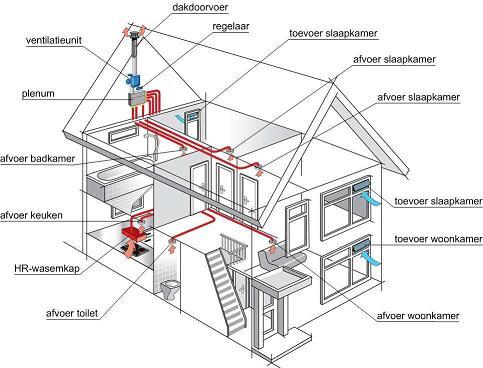 Schematische weergave van vraaggestuurde ventilatie in een woning